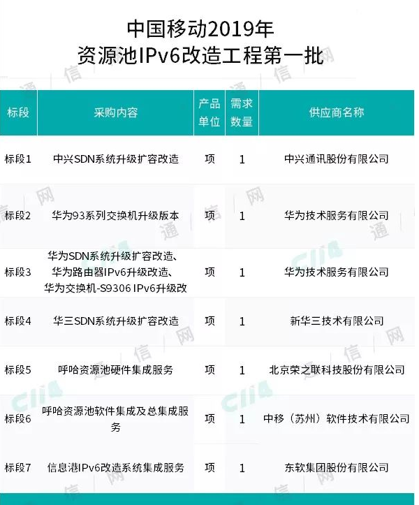 中国移动发布了2019年IPv6改造工程第一批采...
