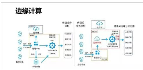 巨头们开始角逐边缘计算是出于怎样的目的