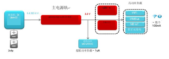 超低功耗应用如何达到近100%的占空比