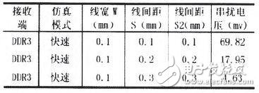 基于Power PC模块的DDR3内存设计分析