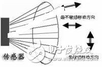 被动式热释电红外探头的优缺点及工作原理解析