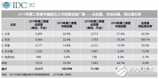 中国2019年第二季度可穿戴设备市场报告公布 小米第一华为紧随其后