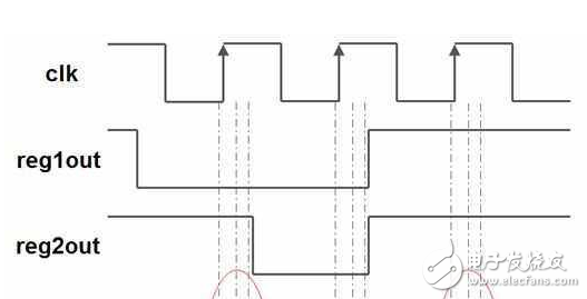 時(shí)鐘在FPGA設(shè)計(jì)中能起到什么作用