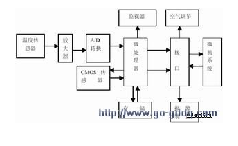 基于AVR单片机的智能化防盗保护系统设计