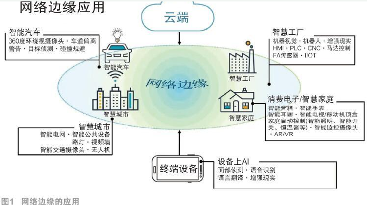 物联网云管端的FPGA应用是怎么一回事