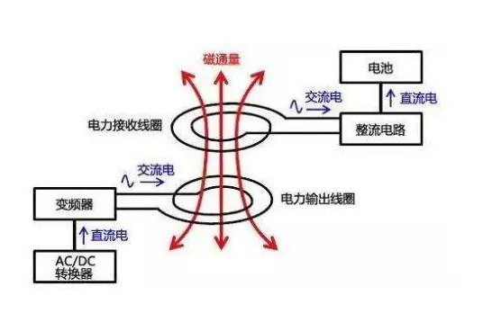 智能手機無線充電的工作原理是怎樣的