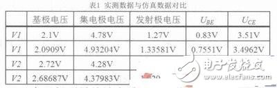 Multisim仿真軟件的實(shí)踐與仿真分析