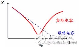 如何使用電容器抑制電磁干擾