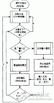 PIC18F系列單片機(jī)對(duì)多媒體終端紅外遙控器硬件的控制設(shè)計(jì)