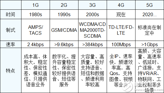 5G通信