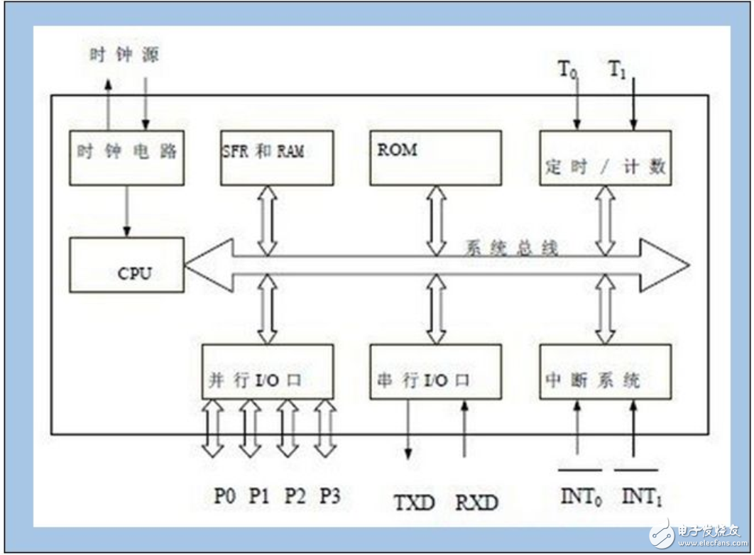 51单片机和STM32单片机的结构有什么不同