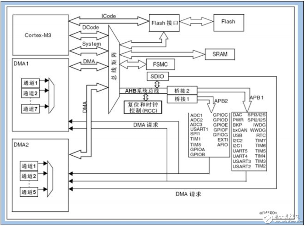 51单片机和STM32单片机的结构有什么不同