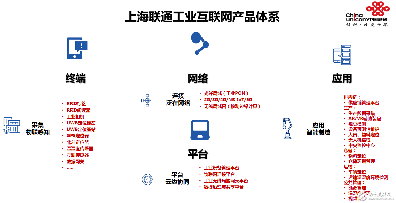中国联通在5G+工业互联网领域的探索与实践