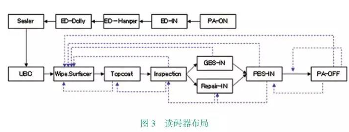 乘用车涂装如何应用上RFID技术