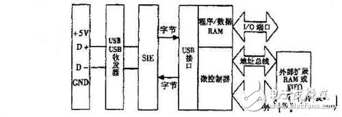 基于CMOS图像传感器和USB控制器实现指纹仪的设计