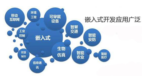 嵌入式已經在各個領域都有應用了嗎