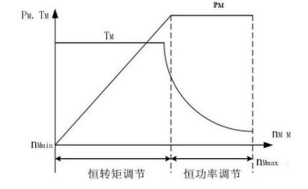 直流电机调速原理_直流电机调速方式