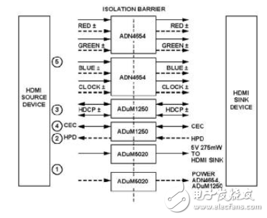 HDMI 1.3a协议采用iCoupler隔离技术实现电气隔离