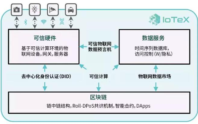 物联网技术怎样做到万物可信互联
