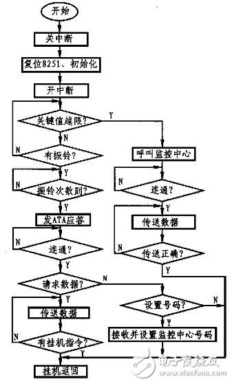 基于单片机和MODEM接口电路实现远程数据采集系统的设计