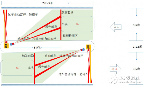 激光雷达传感器在智能停车场道闸的发展趋势分析