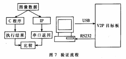 利用PLB总线和FPGA技术对H.264整数变换量化软核实现优化设计