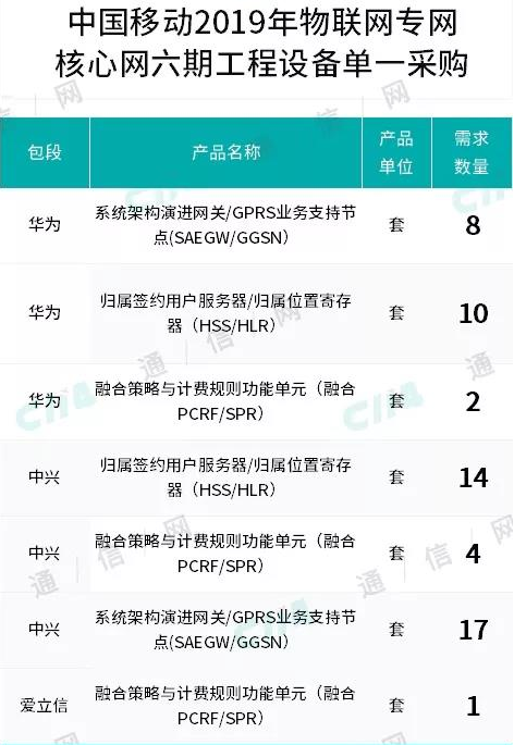 中国移动正式开启了2019年物联网专网核心网六期...
