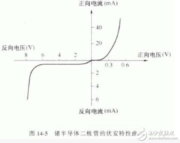 檢波二極管的結(jié)構(gòu)及特性曲線