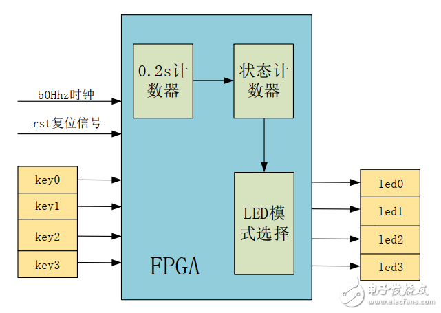 基于FPGA的按鍵控制LED燈亮滅