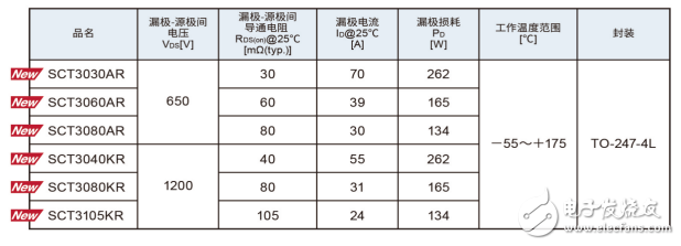 ROHM开发出采用4引脚封装的SiC MOSFET “SCT3xxx xR”系列