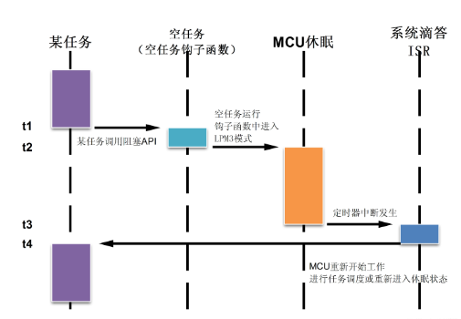 如何使用嵌入式操作系统实现MCU的低功耗工作