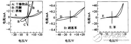 如何進(jìn)行傳感器材料的設(shè)計(jì)