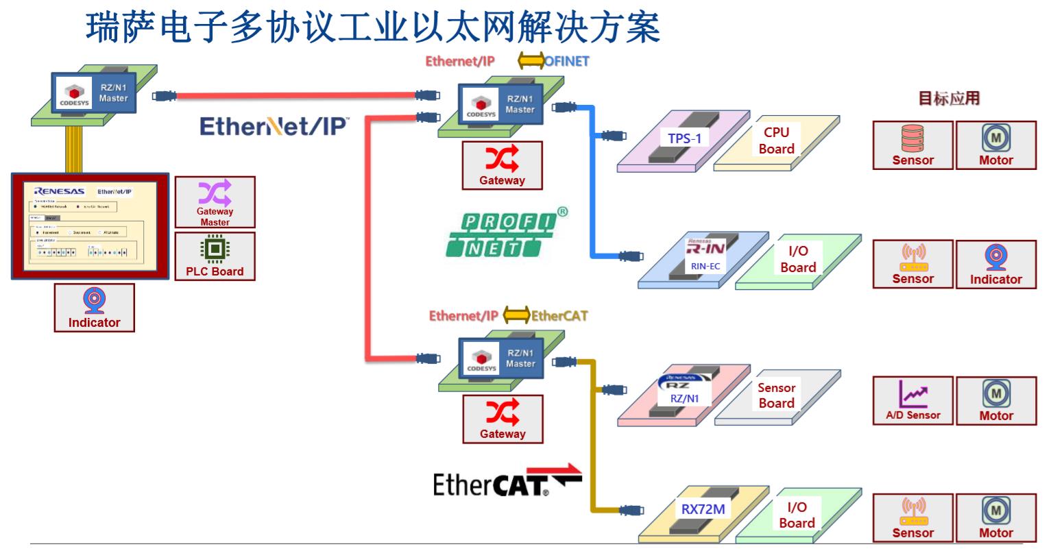 瑞薩電子多協(xié)議工業(yè)以太網(wǎng)解決方案