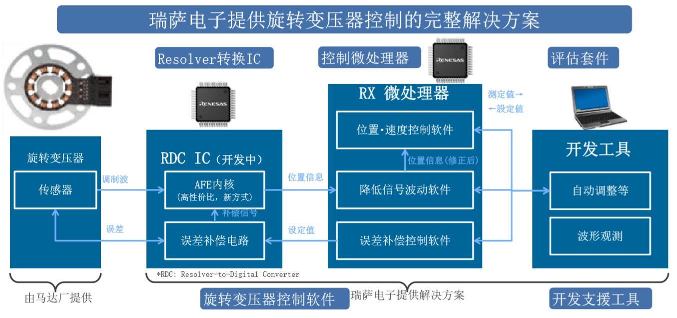 瑞萨电子旋转变压器控制方案