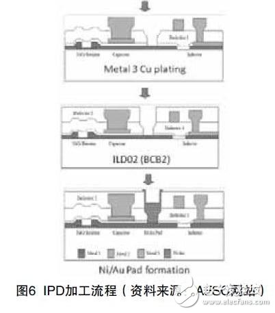 IPD薄膜技术对PCB技术的发展影响介绍