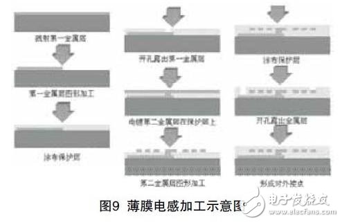 IPD薄膜技術對PCB技術的發展影響介紹