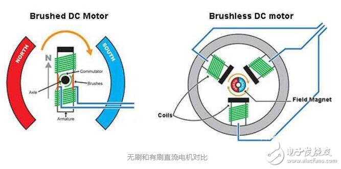 无刷直流电机调速方法