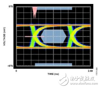 HDMI 1.3a协议采用iCoupler隔离技术实现电气隔离