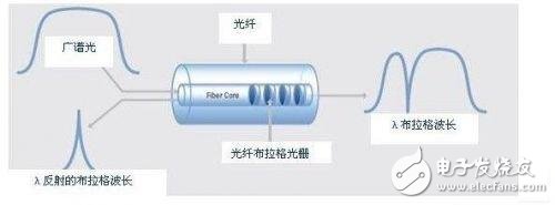 光纤布拉格光栅FBS传感器的工作原理解析