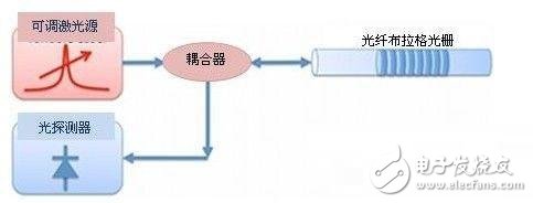 光纤布拉格光栅FBS传感器的工作原理解析