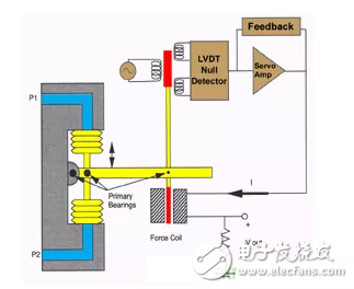 伺服压力传感器的工作原理解析