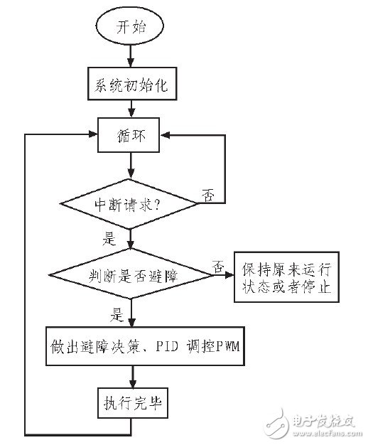 基于MSP430单片机对智能小车的控制设计