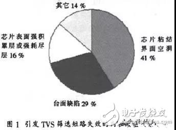 造成TVS短路失效機理的原始什么？具體分析