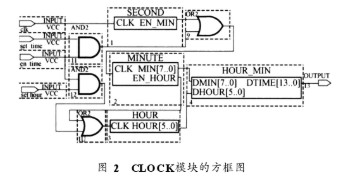 基于CPLD和VHDL实现时间控制器系统的设计
