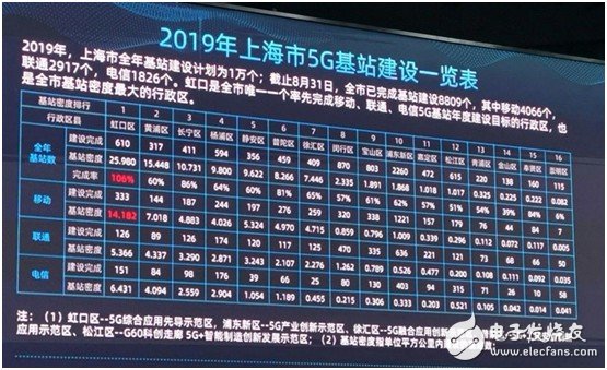 而上海虹口区已建成5g基站610个,综合完成率105.