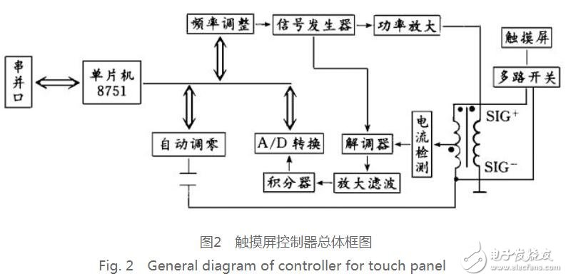 电容式触摸屏的控制器电路设计
