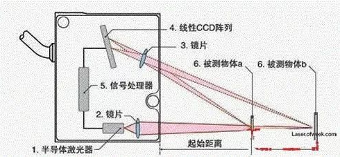 两种激光传感器主要原理和应用