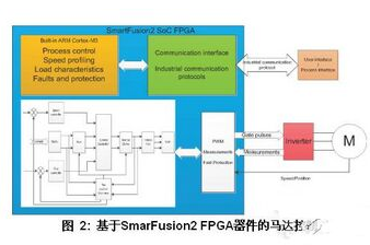 基于SoC FPGA马达控制方案怎样来设计