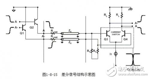 差分走线