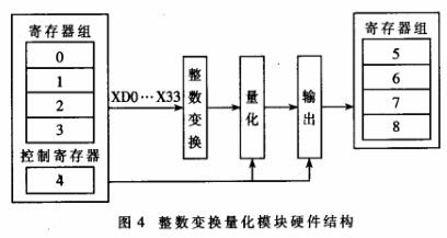 利用PLB总线和FPGA技术对H.264整数变换量化软核实现优化设计